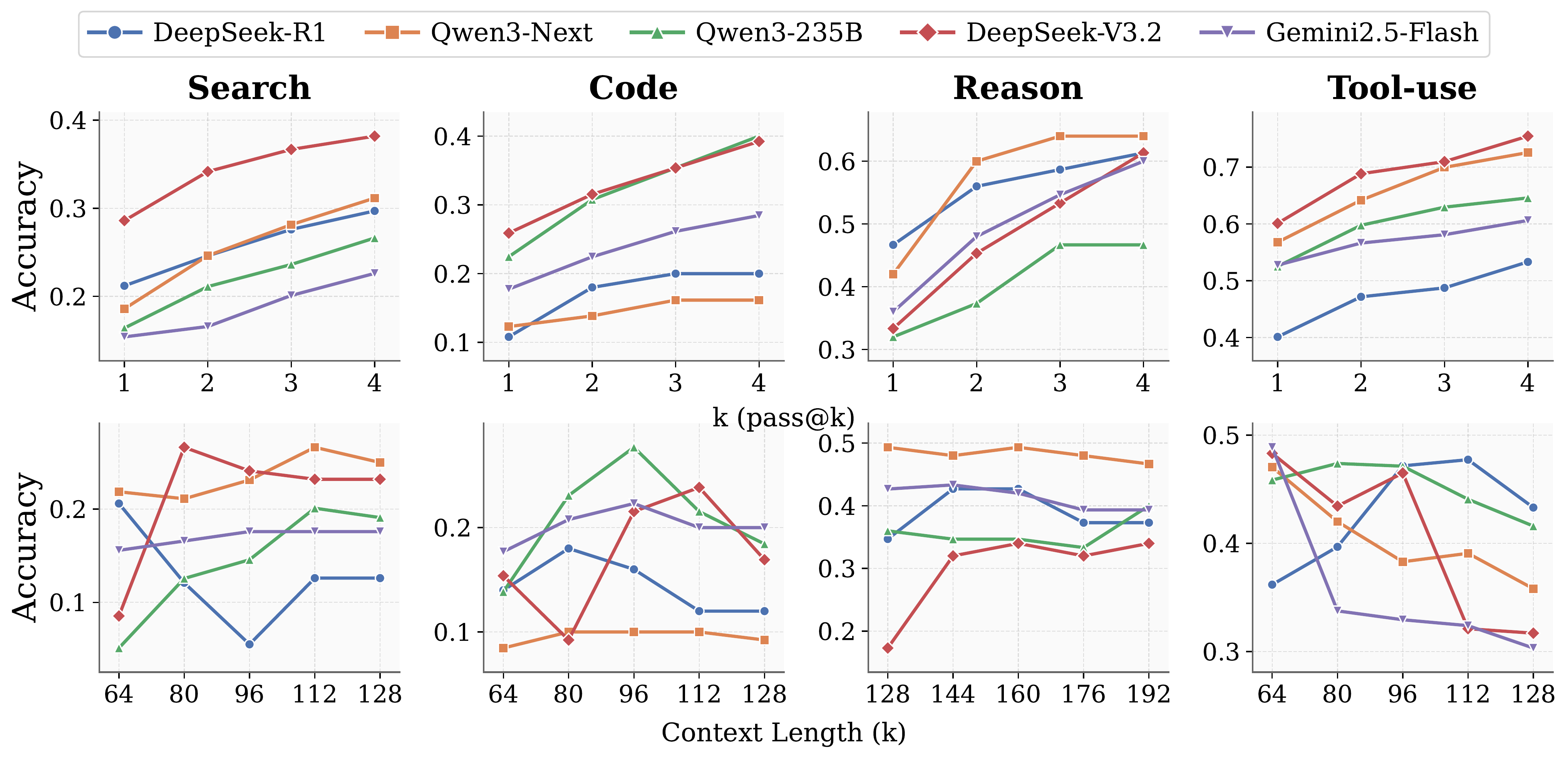 Test-time scaling behaviors across five models and four domains