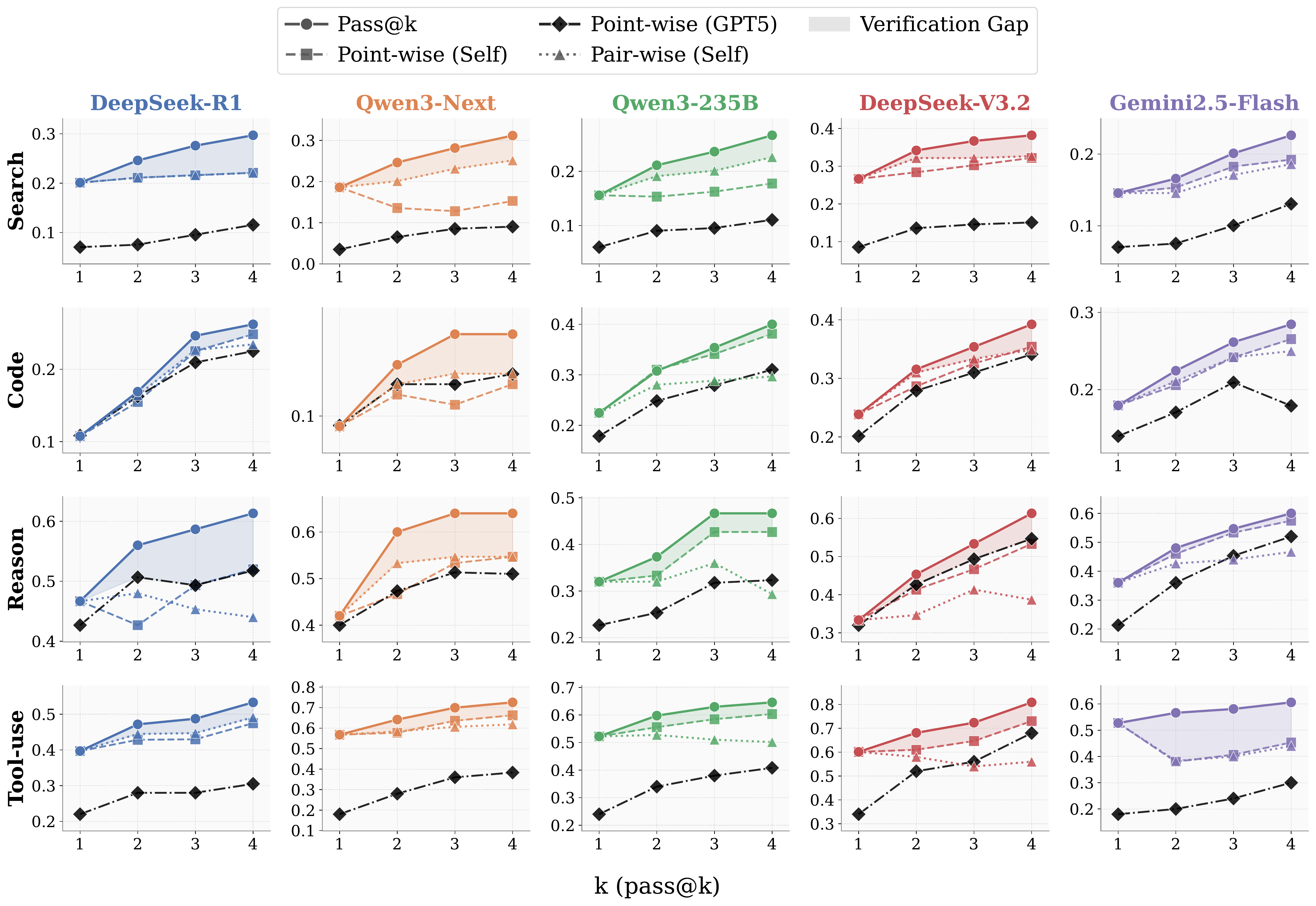 Verification gap between generation and self-choice