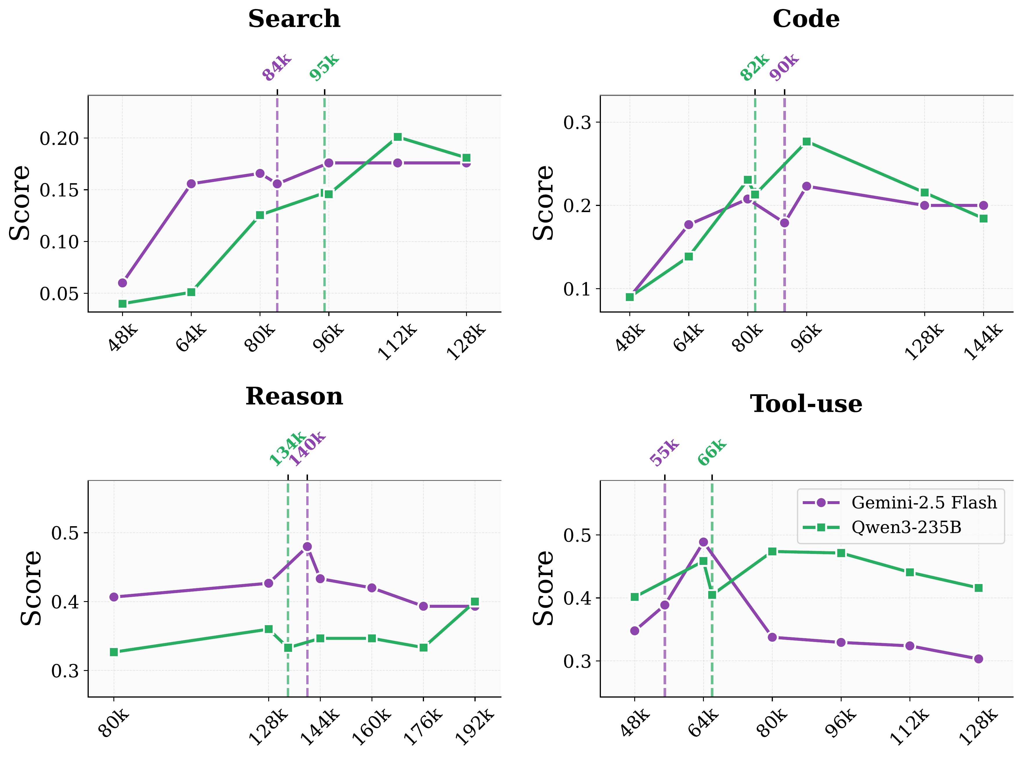 Context ceiling in sequential scaling