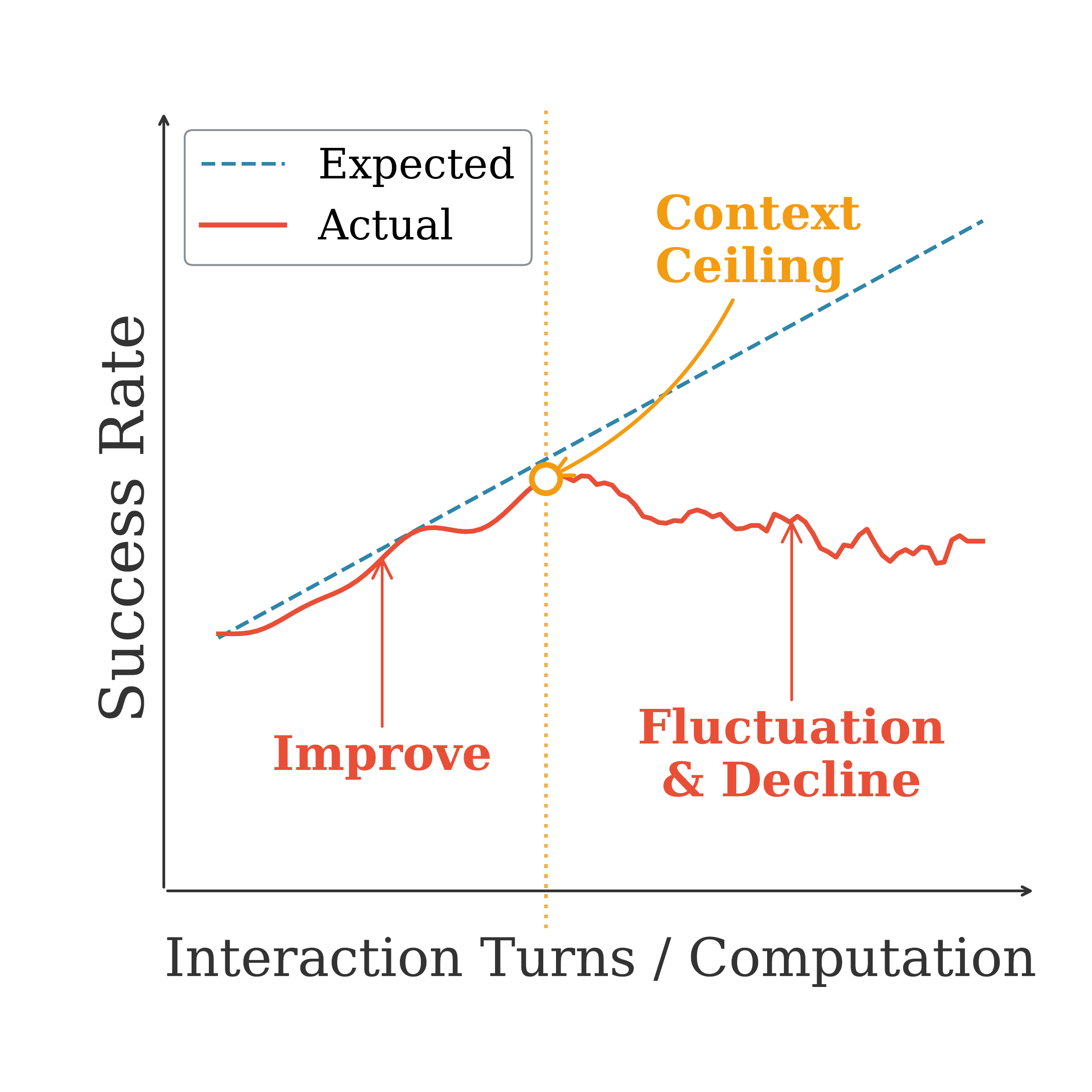 Sequential scaling showing performance degradation with longer interaction histories