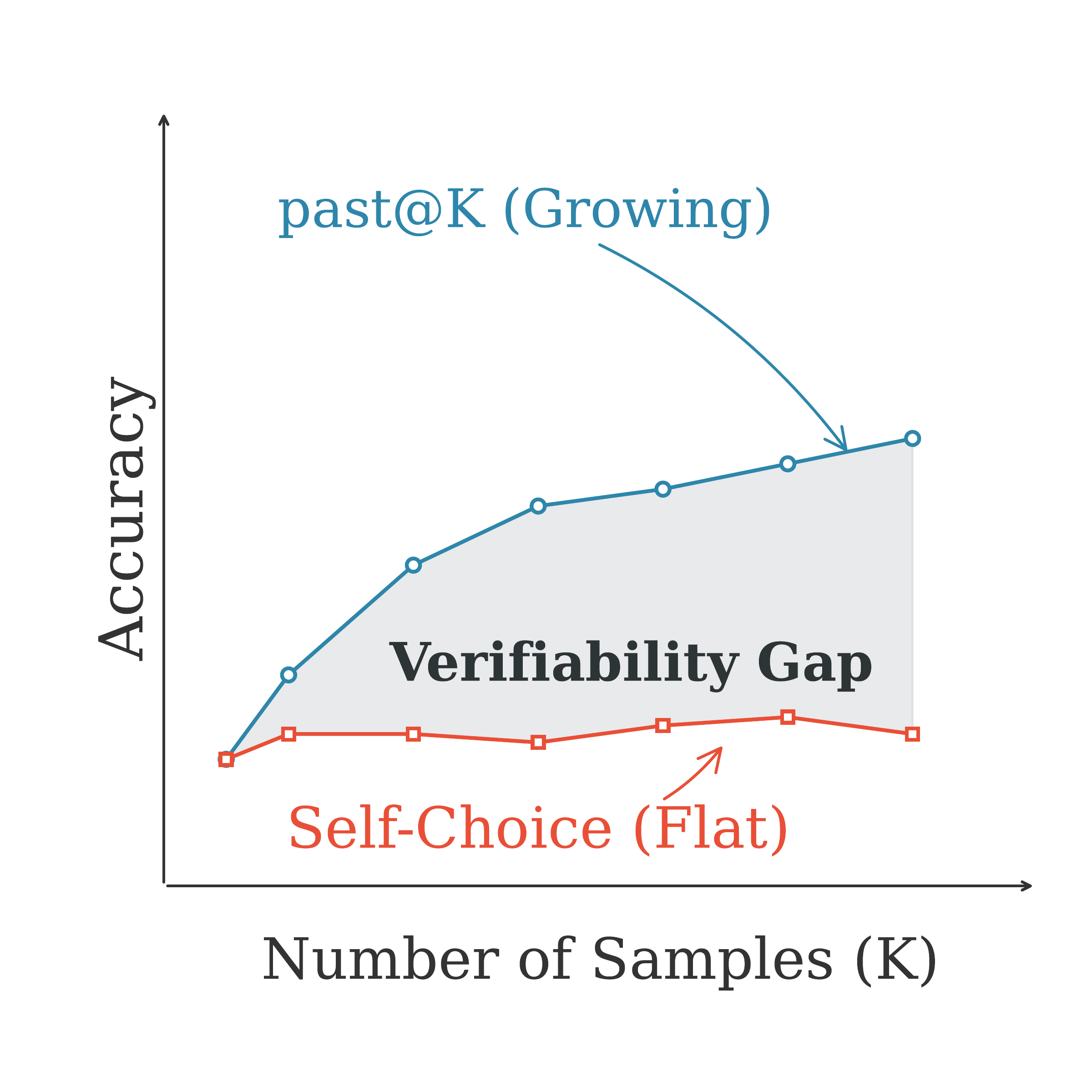 Parallel scaling showing verification gap between generation and self-choice