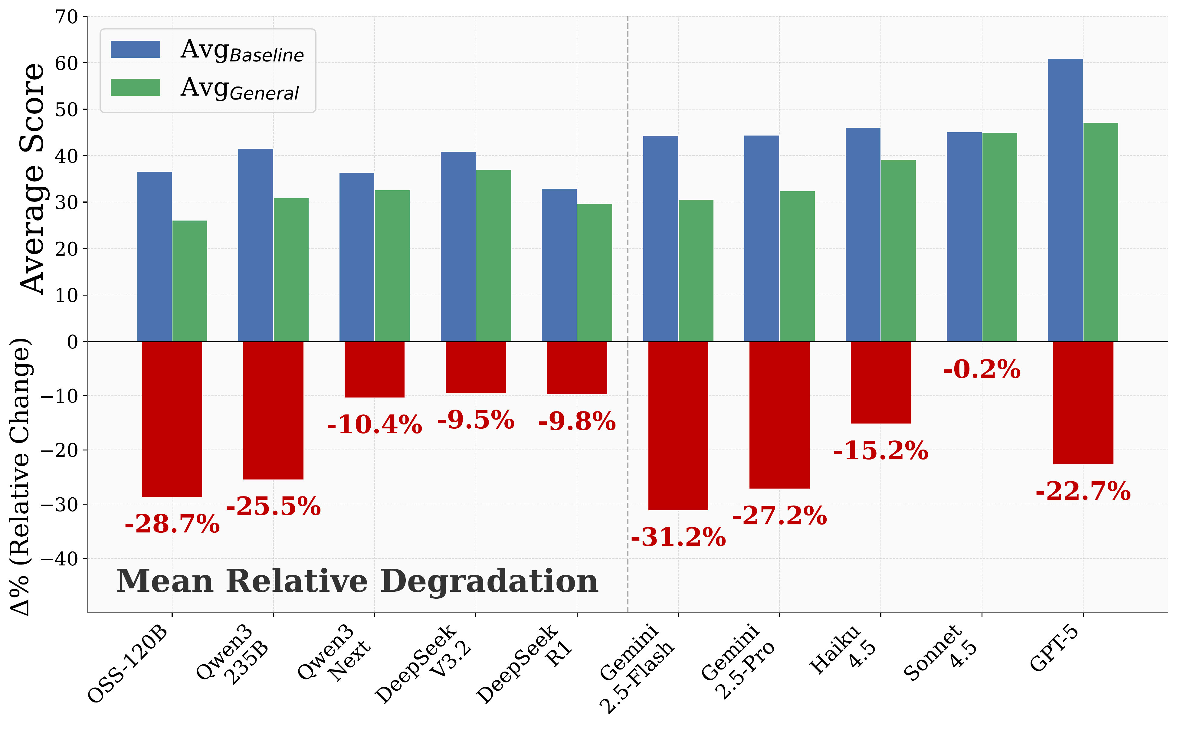 Performance summary across general agent benchmark domains
